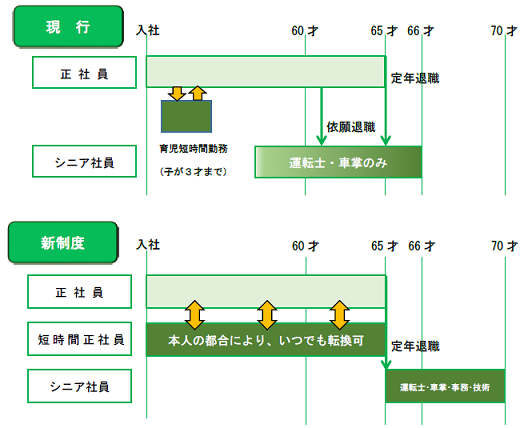 多様な働き方導入イメージ