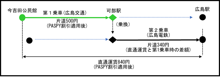 ★国鉄廃止線下大河から広島往復乗車券459●廃止最終日