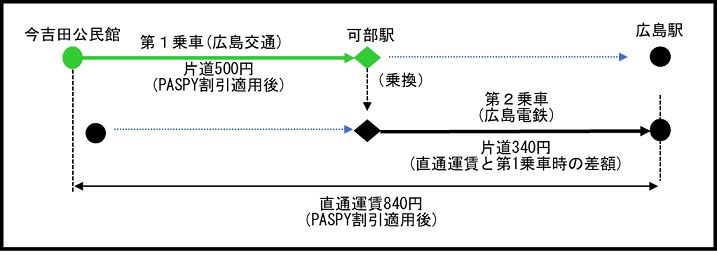 利用例1