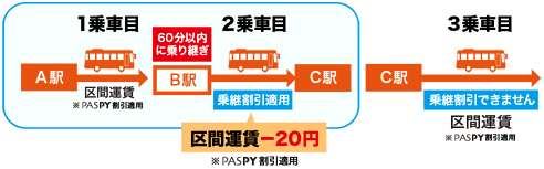 乗換割り引き利用例