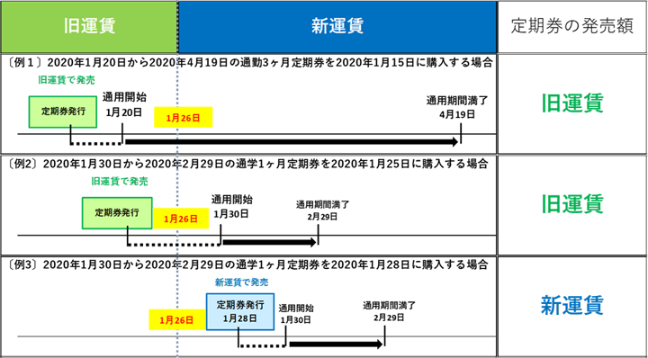 定期券の取扱い