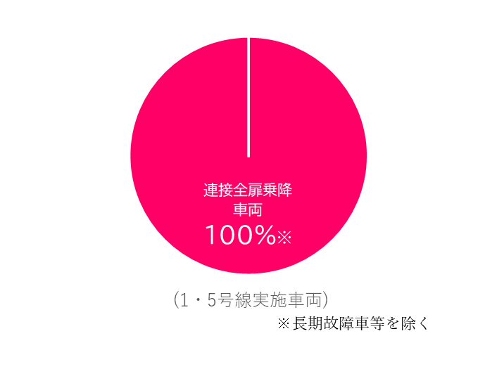 1,5号線円グラフ