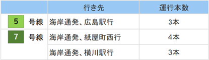 運行本数