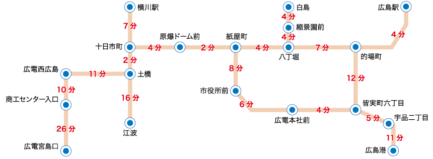 電車標準所要時分表