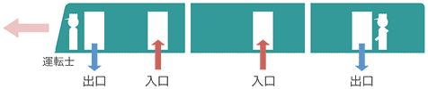 連接車の出口と入口