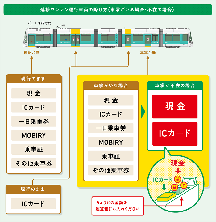 降車方法