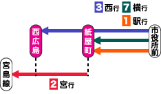 乗換え図（市役所前から宮島線へ）